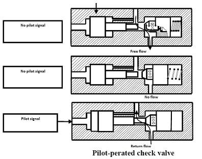 Check Valve- diagram ,Symbol, Types Of Check valve