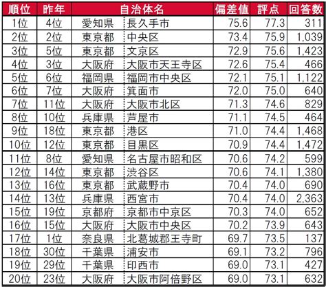 「いい部屋ネット街の住みここち＆住みたい街ランキング2021＜全国版＞」｜土地活用のことなら 大東建託