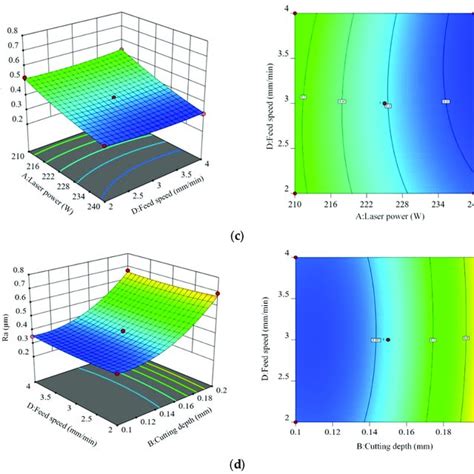 Three Dimensional Surface And Contour Diagram A Interaction Of Laser