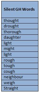 Learning Silent Letter Words