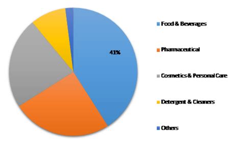 Citric Acid Market Research Report Global Forecast To 2023 MRFR