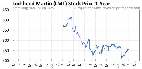 LMT Stock Price Today (plus 7 insightful charts) • Dogs of the Dow