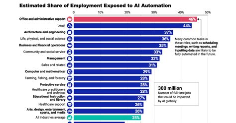 Ranking Industries By Their Potential For Ai Automation