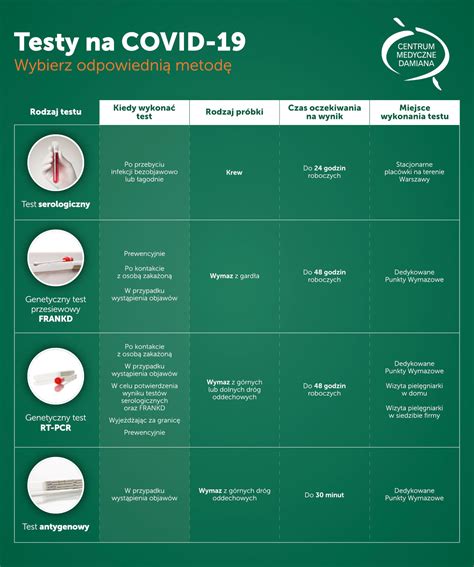 Koronawirus Sars Cov Covid Centrum Medyczne Damiana