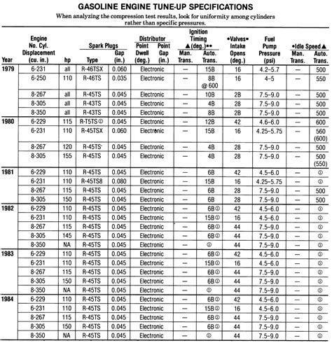 Ac Delco Spark Plug Torque Chart A Visual Reference Of Charts Chart Master