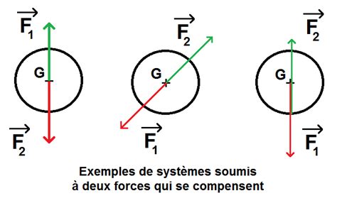 Les Lois De Newton M Thode Physique