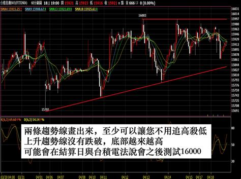 台股加權指數攻16000？超越之後請注意風險，短線操作期貨與選擇權如何看？（直接告訴廣大讀者）｜方格子 Vocus