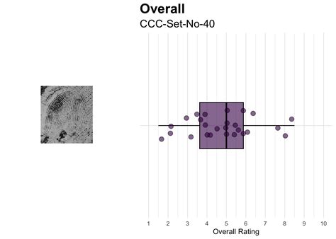 The Impact Of Distortion On Fingerprint Examiners Accuracy And