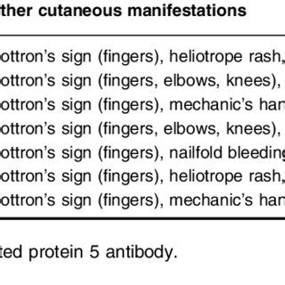 Characteristics Of The Seven Patients With Inverse Gottron S Papules