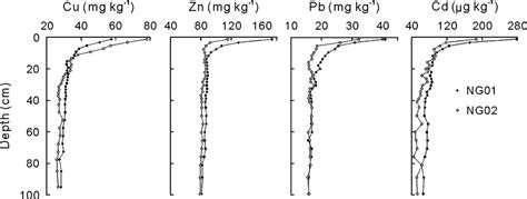 Vertical Distribution Of Cu Zn Pb And Cd In Forest Soil Profiles