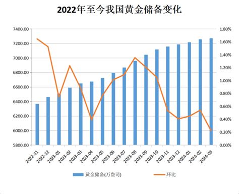 中国3月末外汇储备环比升至325万亿美元，黄金储备“十七连增”！