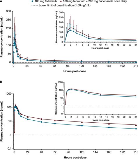 Mean Plasma Fedratinib Concentrationtime Profiles Following Single