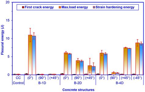 Materials Free Full Text Off Axis Flexural Properties Of Multiaxis