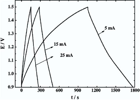 Charge Discharge Curves Of Hybrid Supercapacitor At Different Currents