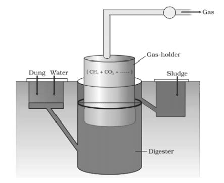 The diagram below shows a typical biogas plant. With few structure labell..