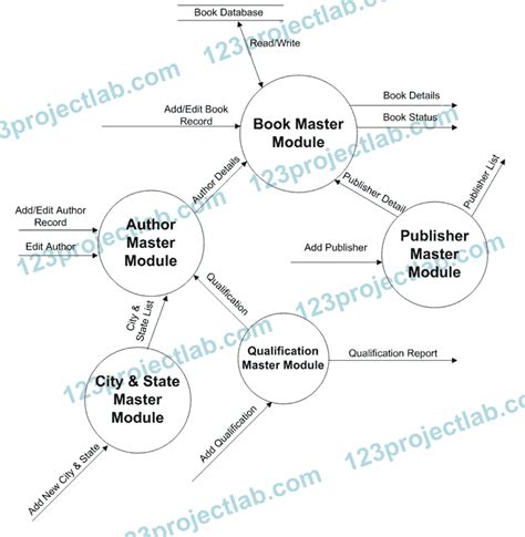 Dfd For Library Management System