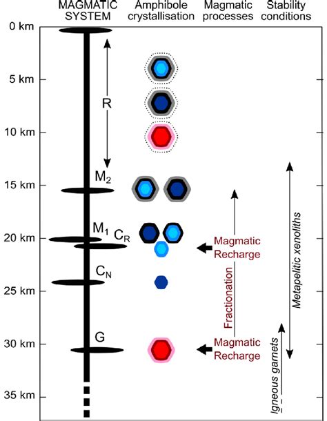 Conceptual Approach To The Magmatic System And Processes Involved In