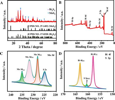 A Xrd Pattern Of Bi2s3 Nrs Mos2 Nss B Survey And C D High Resolution