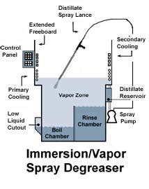 Vapor Degreasers Ultrasonic Degreasers