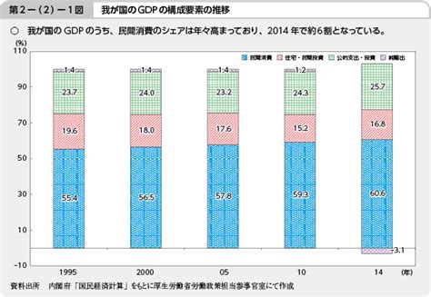 第2－（2）－1図 我が国のgdp構成要素の推移 白書・審議会データベース検索結果一覧