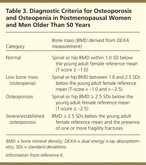 Osteoporosis Diagnosis