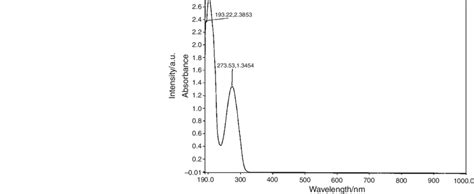 UV spectrum of mercury cinnamate | Download Scientific Diagram