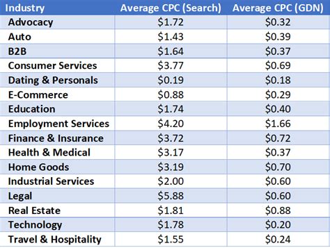 Online Ads Cost Everything You Need To Know For 2023 LeadsBridge