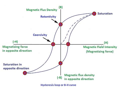 B H Curve Magnetic Hysteresis Curve Experiment