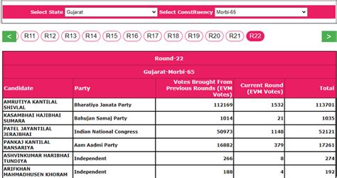 Morbi Election Results 2022 Bjps Kantilal Amrutiya Wins From Morbi Constituency In Gujarat