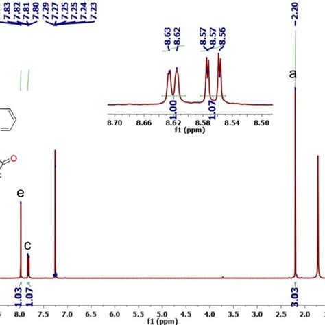 Figure S1 1 H Nmr Spectra Of Pdpheno2cch32 Complex In Cdcl3