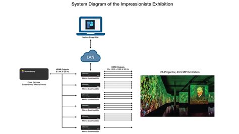 Multi-Screen Projection | Exhibition | QuadHead2Go | Matrox Video