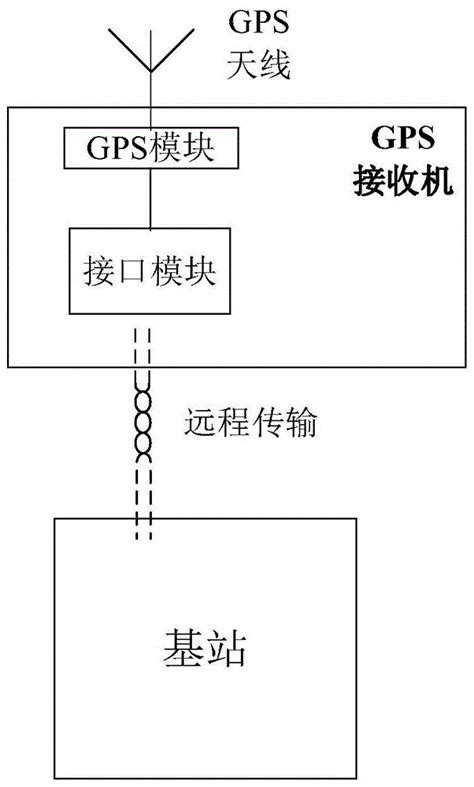 Gps接收机、基站及gps授时同步系统的制作方法