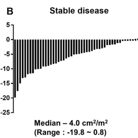 Change In Skeletal Muscle Index According To Response To Treatment