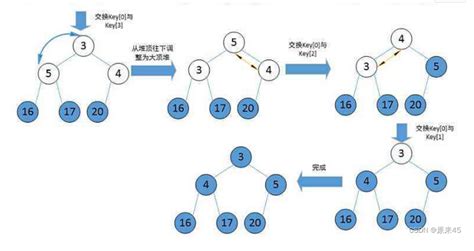 一篇解建堆，堆的实现，堆排序，topk问题（c语言）《数据结构与算法》 阿里云开发者社区