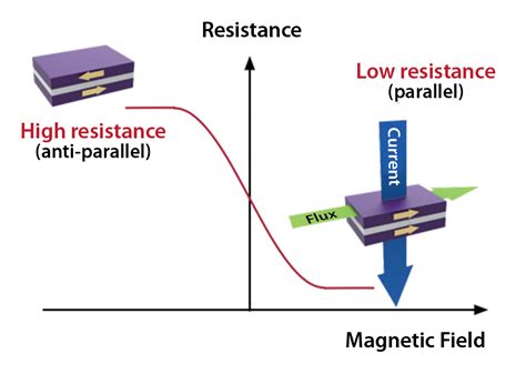 How Does A Tmr Sensor Operate Electronic Products