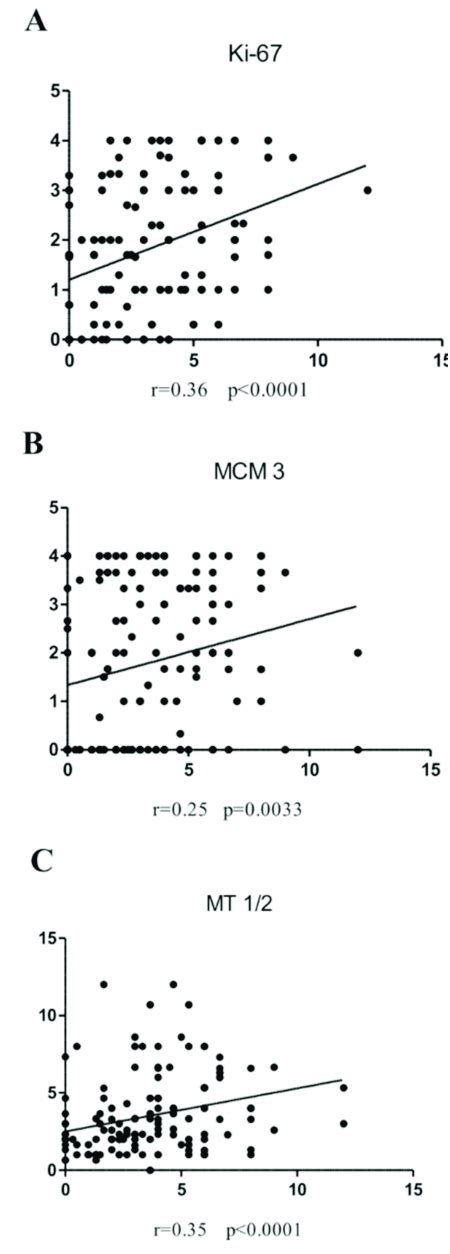 Correlations Of Irisin Expression Levels With Diagnostic Markers Are