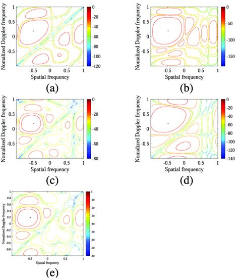 Contour Beampattern Of Spatial Domain And Doppler Domain A Optimal