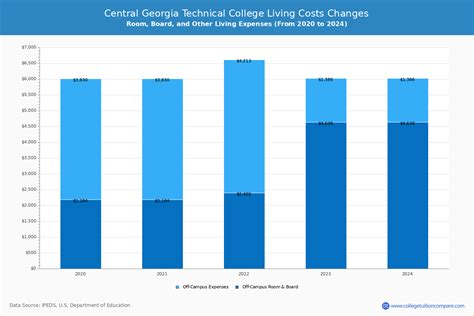 CGTC - Tuition & Fees, Net Price