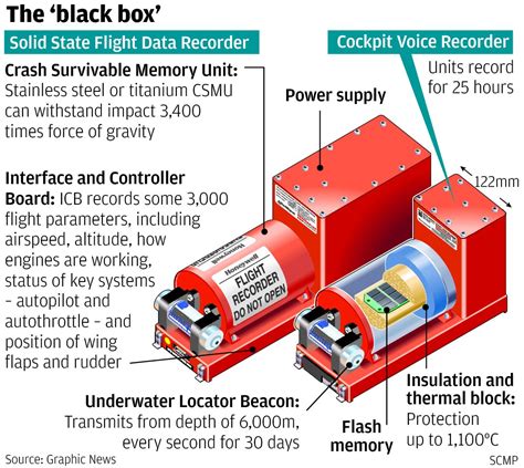 My Blog Undhar: Black Box ( Flight Data Recorder 'FDR' & Cockpit Voice ...