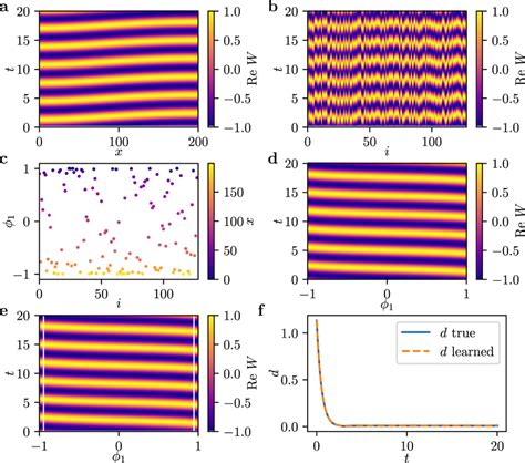 Data Driven Discovery Of The Complex Ginzburg Landau Equation A The