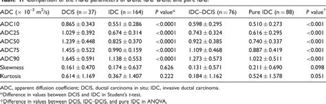 Figure From Histogram Analysis Of Volume Based Apparent Diffusion