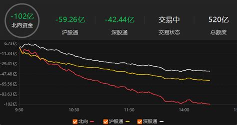 北向资金卖出超100亿元choice数据金融