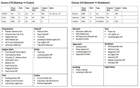 Cessna 172 Compact Checklist for Microsoft Flight Simulator | MSFS