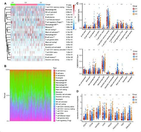 Tme Characteristics In Three Different Hcc Clusters Frgs In Three