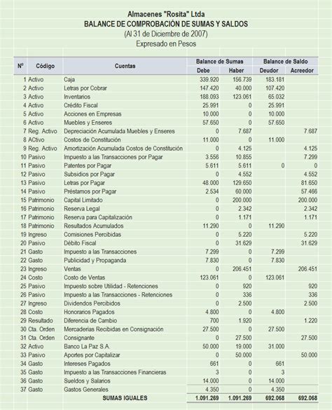 Ejercicio Completo Contabilidad Básica Caso Almacenes Rosita Ltda