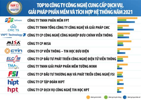 Top 10 Công ty Công nghệ uy tín năm 2021 Kiến Thức Cho Người lao Động