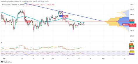 BNB Price Analysis For 20 October 2022 Latest News And Insights On