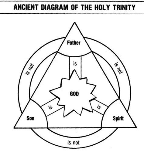 holy trinity triangle circle diagram artofit