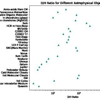 Deuterium:Hydrogen in Astrophysical Objects The data for the plot were ...