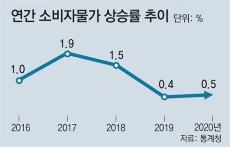 소비자물가 2년연속 0대 ‘밥상 물가는 67나 뛰어 비즈n